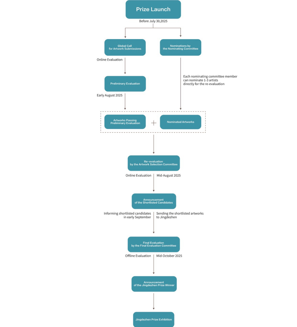 IV. Evaluation Process